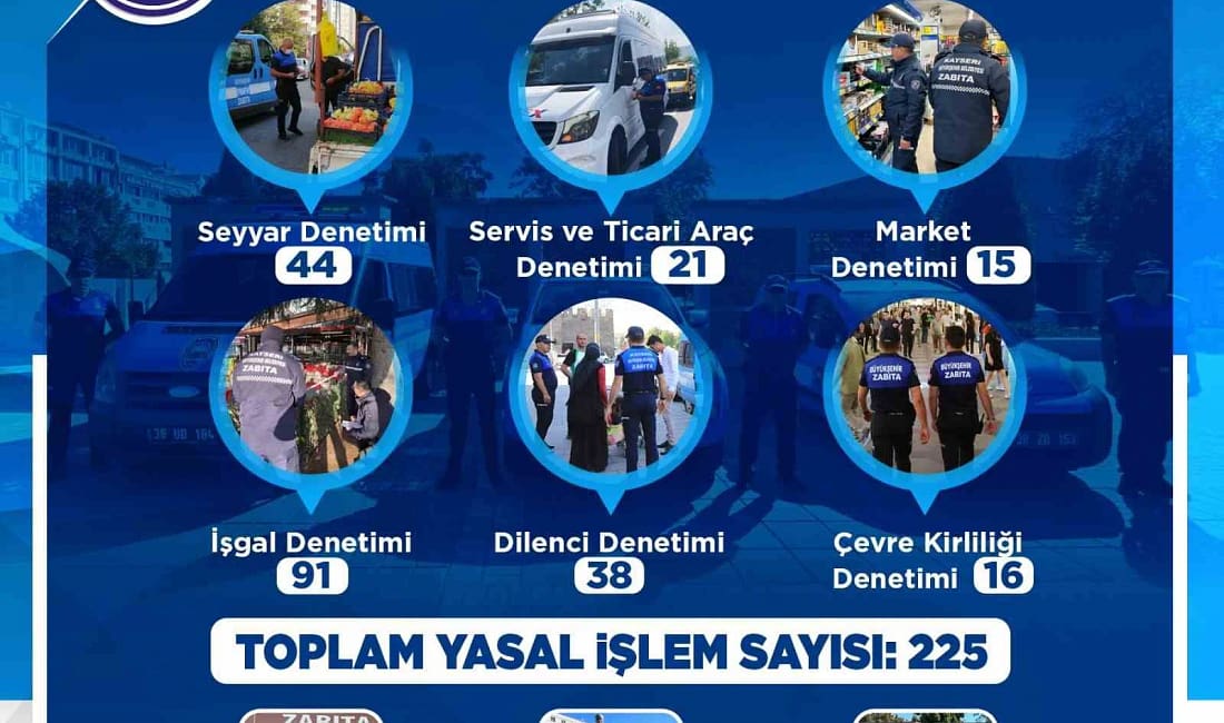Kayseri’de zabıtadan ekim ayında 225 denetim Kayseri Büyükşehir Belediyesi Zabıta Daire Başkanlığı, Ekim ayında şehir genelinde